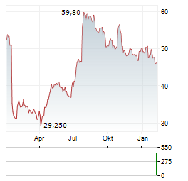 MEDCAP Aktie Chart 1 Jahr