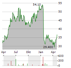 MEDCAP Aktie Chart 1 Jahr