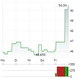 MEDCAP Aktie 5-Tage-Chart