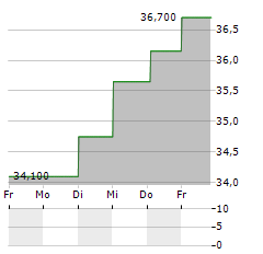 MEDCAP Aktie 5-Tage-Chart