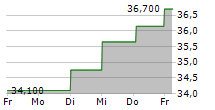 MEDCAP AB 5-Tage-Chart