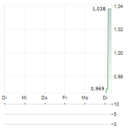 MEDCAPTAIN MEDICAL TECHNOLOGY Aktie 5-Tage-Chart