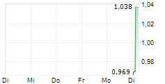 MEDCAPTAIN MEDICAL TECHNOLOGY CO LTD 5-Tage-Chart