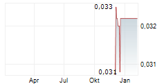 MEDCAW INVESTMENTS PLC Chart 1 Jahr
