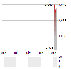 MEDCAW INVESTMENTS Aktie Chart 1 Jahr