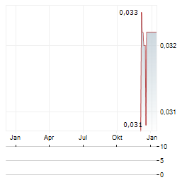 MEDCAW INVESTMENTS Aktie Chart 1 Jahr