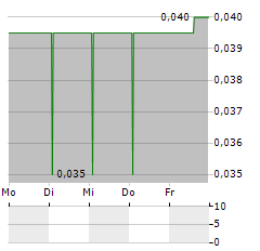 MEDCAW INVESTMENTS Aktie 5-Tage-Chart