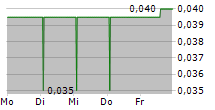 MEDCAW INVESTMENTS PLC 5-Tage-Chart