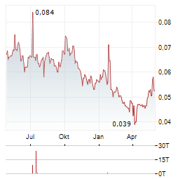 MEDCO ENERGI Aktie Chart 1 Jahr