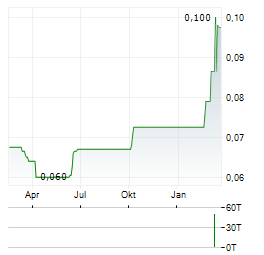 MEDCO ENERGI INTERNASIONAL Aktie Chart 1 Jahr