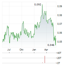 MEDCO ENERGI INTERNASIONAL Aktie Chart 1 Jahr