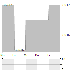 MEDCO ENERGI Aktie 5-Tage-Chart