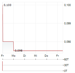 MEDCO ENERGI INTERNASIONAL Aktie 5-Tage-Chart