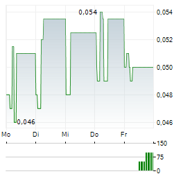 MEDCO ENERGI INTERNASIONAL Aktie 5-Tage-Chart