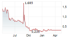 MEDESIS PHARMA SA Chart 1 Jahr