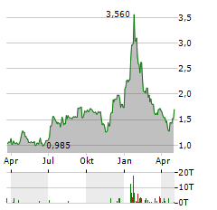 MEDEXUS PHARMACEUTICALS Aktie Chart 1 Jahr