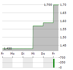 MEDEXUS PHARMACEUTICALS Aktie 5-Tage-Chart