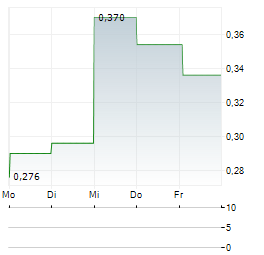 MEDHELP CARE Aktie 5-Tage-Chart