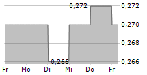 MEDHELP CARE AB 5-Tage-Chart