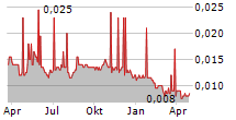 MEDIA NUSANTARA CITRA TBK Chart 1 Jahr