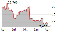 MEDIAALPHA INC Chart 1 Jahr