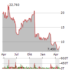 MEDIAALPHA Aktie Chart 1 Jahr