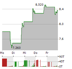 MEDIAALPHA Aktie 5-Tage-Chart