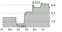 MEDIAALPHA INC 5-Tage-Chart