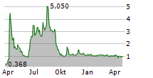 MEDIACO HOLDING INC Chart 1 Jahr