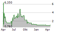 MEDIACO HOLDING INC Chart 1 Jahr