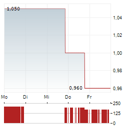 MEDIACO Aktie 5-Tage-Chart