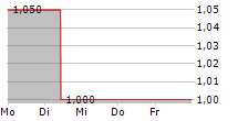 MEDIACO HOLDING INC 5-Tage-Chart