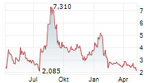 MEDIAN TECHNOLOGIES Chart 1 Jahr