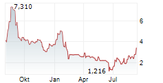 MEDIAN TECHNOLOGIES Chart 1 Jahr