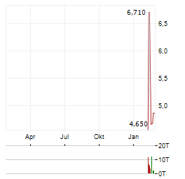 MEDIAN TECHNOLOGIES Aktie Chart 1 Jahr
