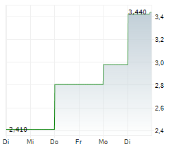 MEDIAN TECHNOLOGIES Chart 1 Jahr