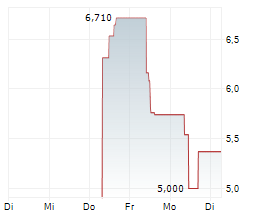 MEDIAN TECHNOLOGIES Chart 1 Jahr