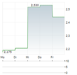 MEDIAN TECHNOLOGIES Aktie 5-Tage-Chart