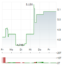 MEDIAN TECHNOLOGIES Aktie 5-Tage-Chart