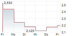 MEDIAN TECHNOLOGIES 5-Tage-Chart