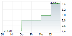 MEDIAN TECHNOLOGIES 5-Tage-Chart