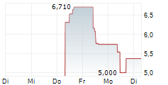 MEDIAN TECHNOLOGIES 5-Tage-Chart