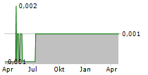 MEDIAZEST PLC Chart 1 Jahr