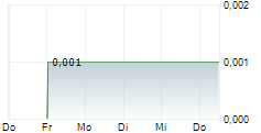 MEDIAZEST PLC 5-Tage-Chart