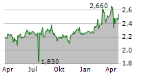 MEDIBANK PRIVATE LIMITED Chart 1 Jahr