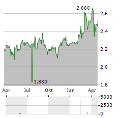 MEDIBANK PRIVATE Aktie Chart 1 Jahr