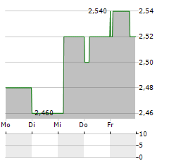 MEDIBANK PRIVATE Aktie 5-Tage-Chart