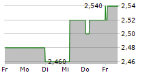 MEDIBANK PRIVATE LIMITED 5-Tage-Chart