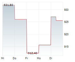MEDICAL BIOHEALTH Chart 1 Jahr