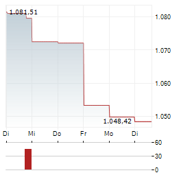 MEDICAL BIOHEALTH Aktie 5-Tage-Chart